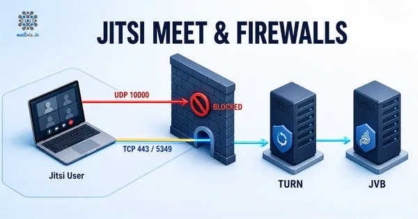 Jitsi Meet and Firewalls: Getting Media Over TCP