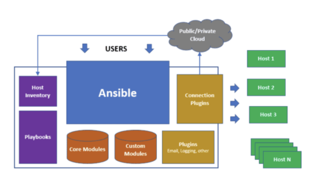 Ansible architecture: users run playbooks against a host inventory, core and custom modules do the work, and connection plugins reach hosts and public or private clouds