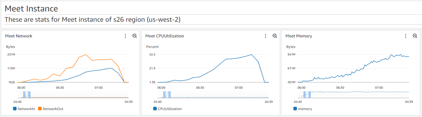 Jitsi Meet Load Test - Multiple Meetings