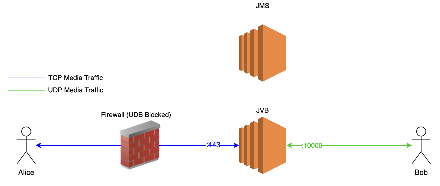 Jitsi Videobridge on port 443