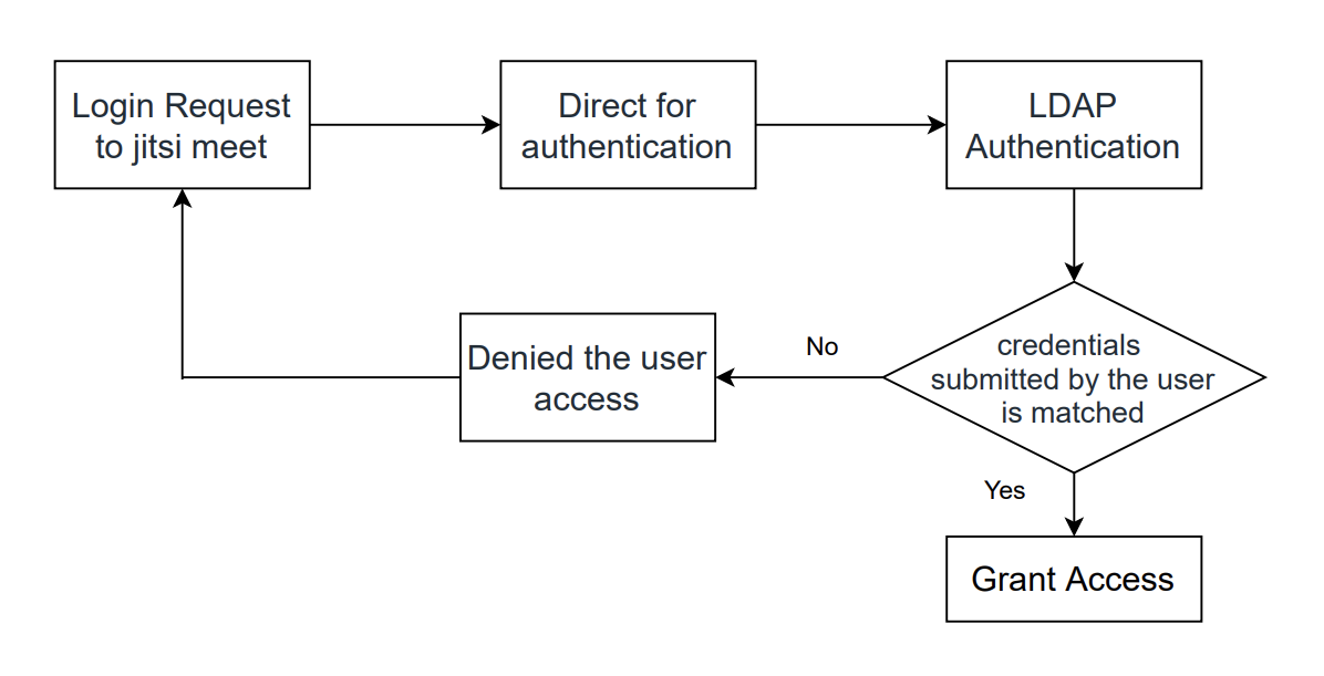 Active Directory authentication process diagram for Jitsi Meet: login request, direct for authentication, LDAP authentication, then grant access or deny and return to login