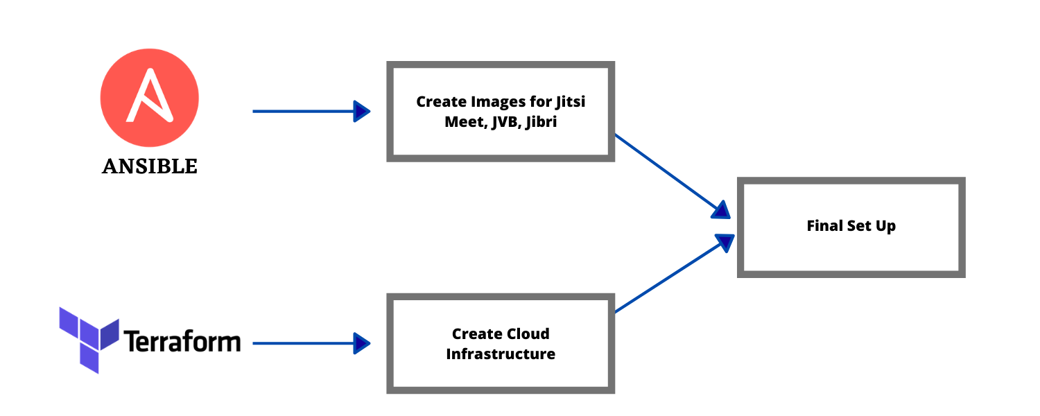 Ansible creates the machine images for Jitsi Meet, JVB and Jibri while Terraform creates the cloud infrastructure, and both come together in the final setup