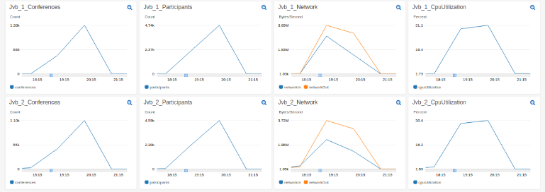 CloudWatch dashboard for two Jitsi videobridges showing conferences, participants, network in and out, and CPU utilization over one evening