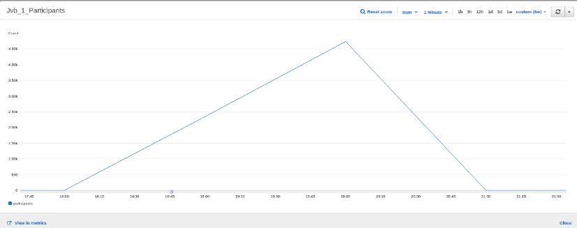CloudWatch graph of Jitsi videobridge participants peaking at about 4,700, drawn with the Sum statistic over one-minute periods