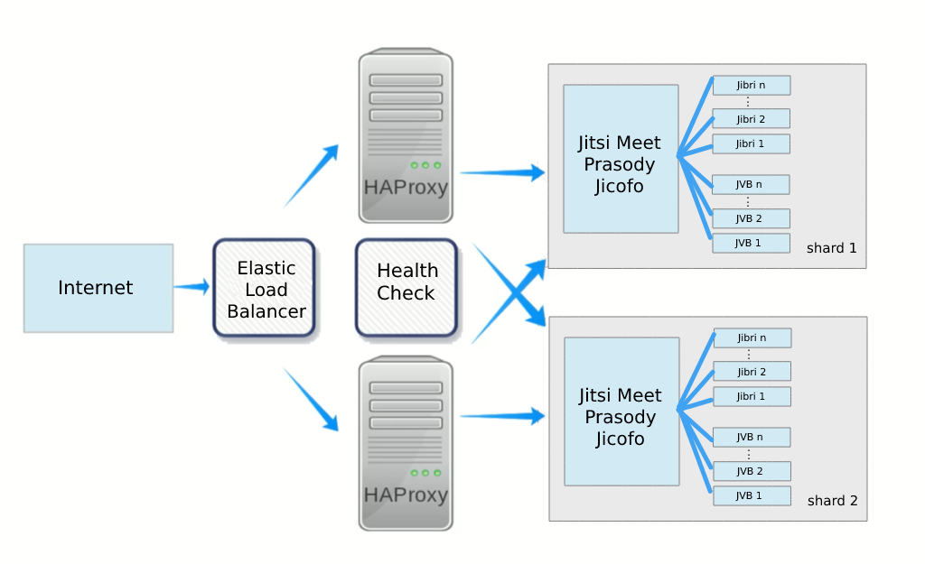 Understanding the Architecture and Components of Jitsi Meet - Meetrix.IO