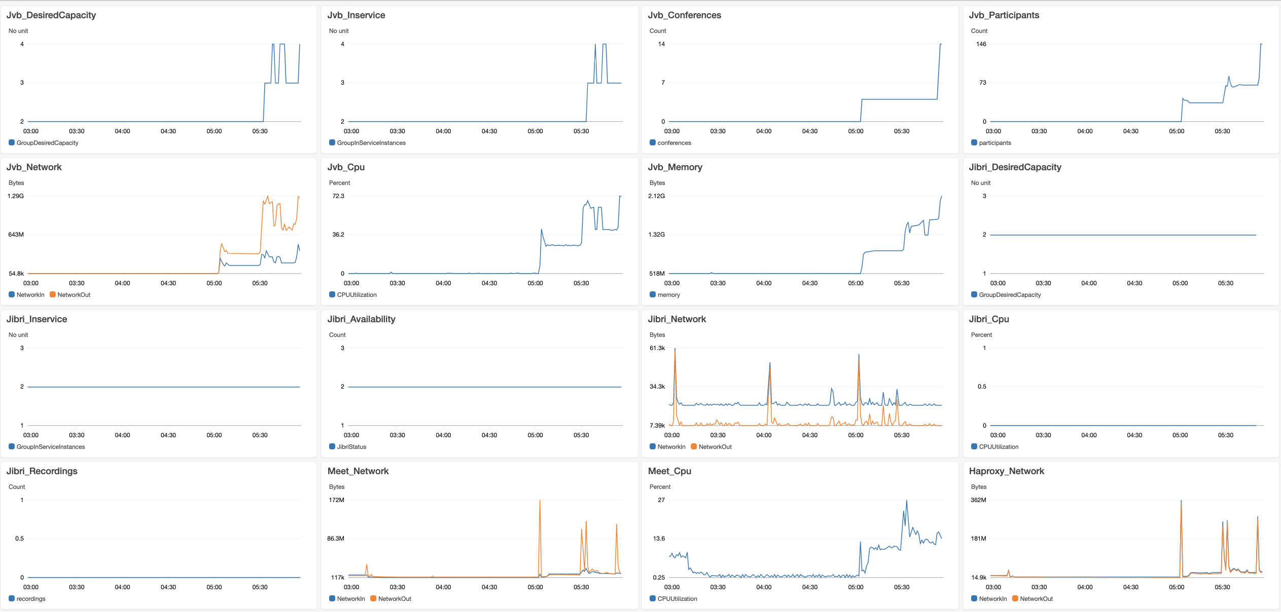 Scaling jitsi videobridge