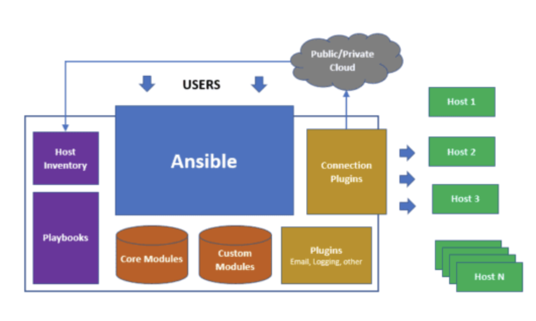 Ansible plugins. Ansible архитектура. Система управления конфигурациями ansible. Структура ansible. Ansible логотип.